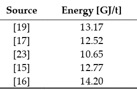 Table 2: Alumina Refining Energy per tonne of alumina 