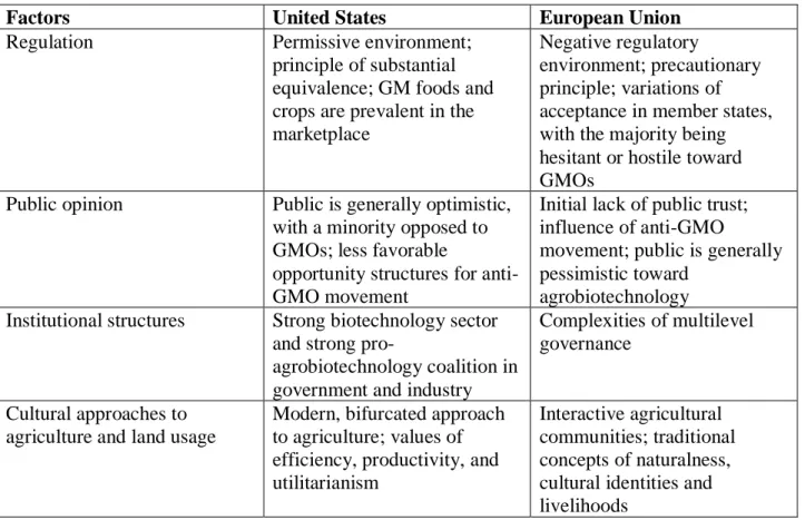 Table 1: Contrasting attitudes and regulations on GMOs 