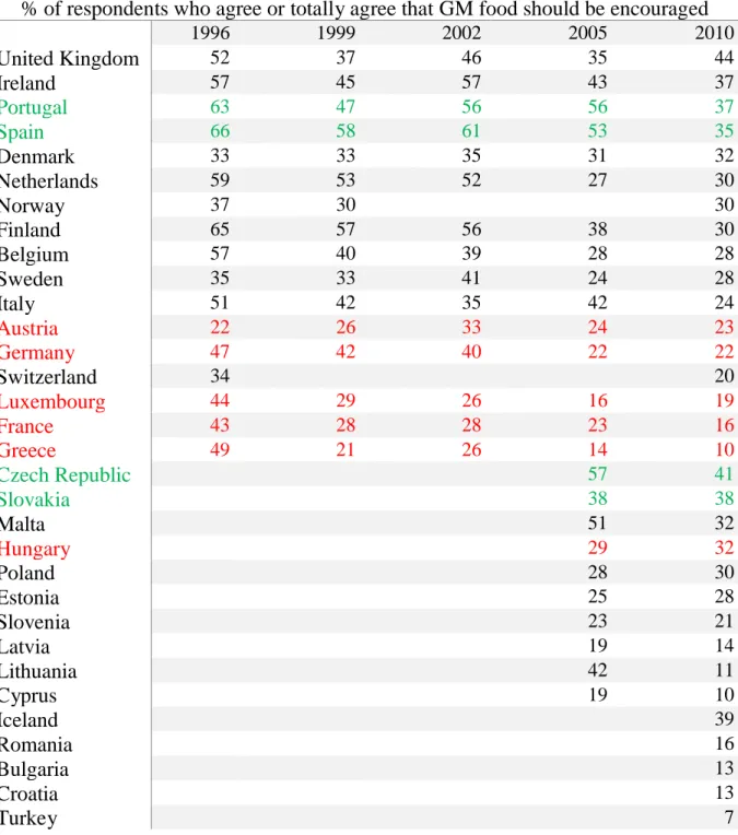 Table 2: Trends in support for GM foods in Europe 