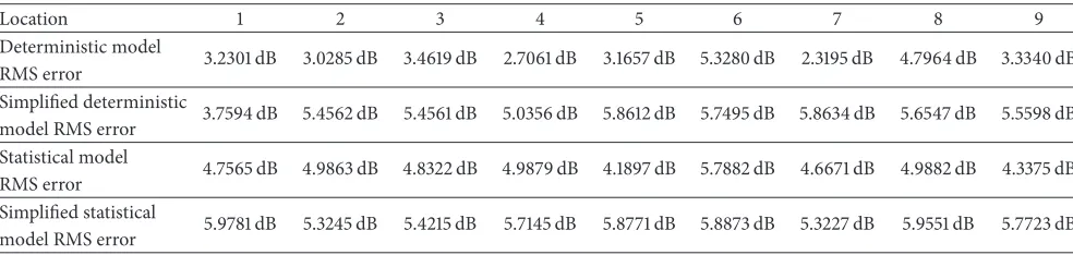 Table 3: Received signal power RMS error in downlink scenario.