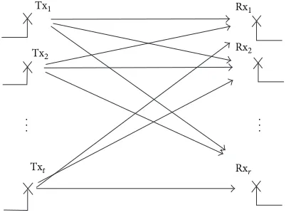 Figure 2: MIMO transmitter and receiver scheme.