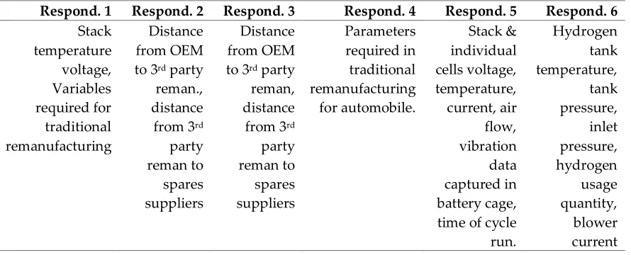 Table 3: Variables needed for Fuel Cell Remanufacture 