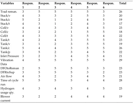 Table 3: Ranking of Parameters for Pareto Chart 