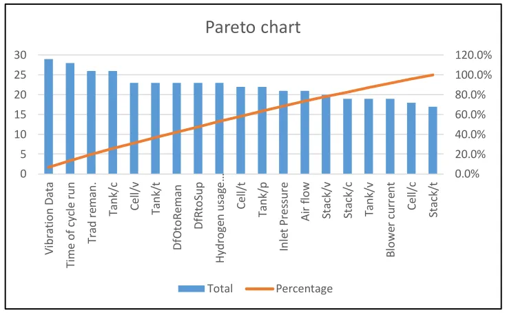 Figure 5: Pareto chart of remanufacturing variables showing “80/20” distribution 