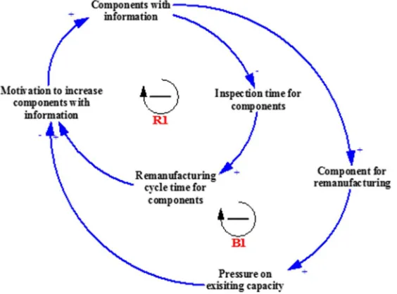 Figure 6. CLD indicating the dynamic implications of component data on the remanufacturing system for the component 