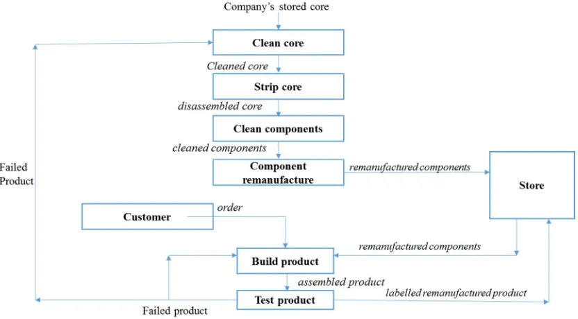 Figure 1: A generic manufacturing process chart. Adapted from Ijomah et al [11] 