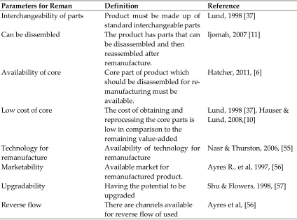 Table 1: Parameters for Remanufacturing 
