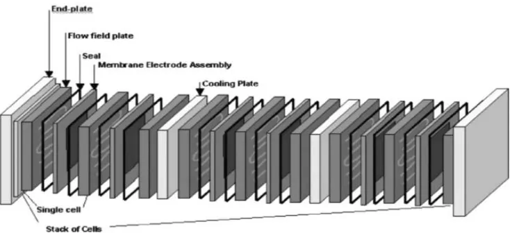 Figure 4: Removable Fuel Cell Stack (Source: Sharaf & Orhan, (2014, [63])