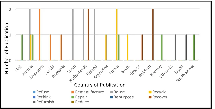 Figure 8a: Papers distribution across countries of publication (a) 