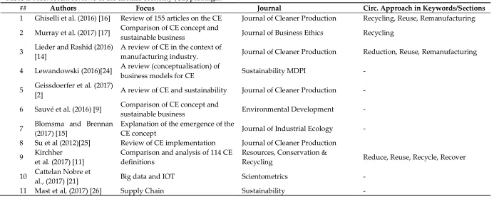 Table 1. Most recent reviews of the circular economy (CE) paradigm. 