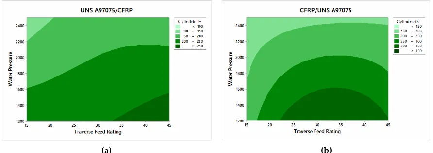 Figure 14. Cylindricity results on: (a) UNS A97075/CFRP configuration; (b) CFRP/UNS A97075 configuration