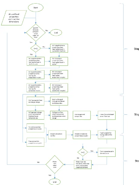 Figure 5. Heat pump dryer design optimization algorithm 