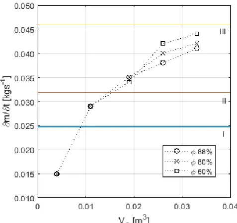 Figure 6. Relation of volume of product to required refrigerant flow. 