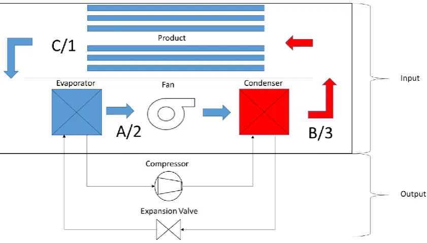 Figure 1. Scheme of a specific prototype of a heat pump food dryer tested for this algorithm 