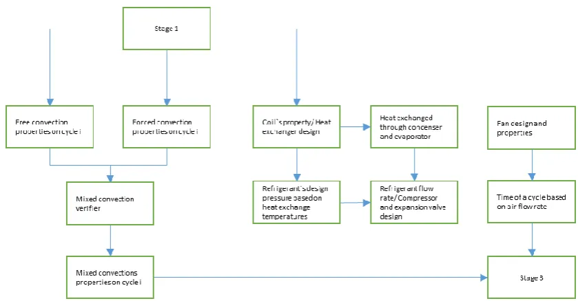 Figure 4. Stage 3 of algorithm. Food humidity calculus and verification as demonstrated from Eq