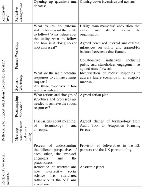 Table 1. Summary of key reflexive arrangements of the PREPARED project illustrating 
