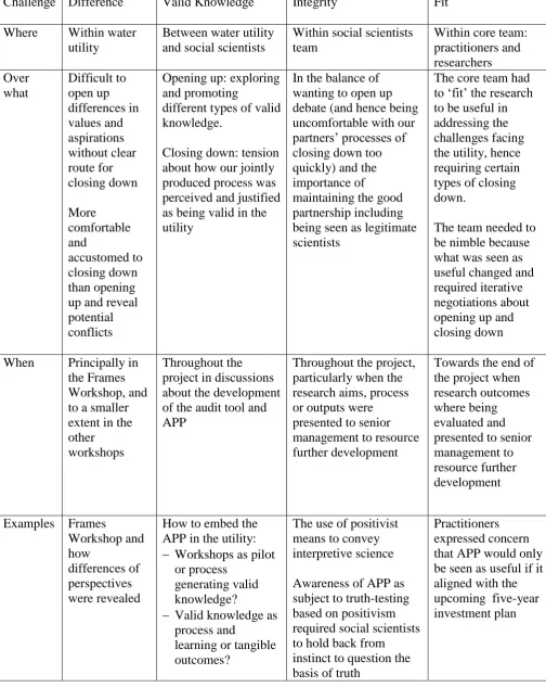 Table 2.  Summary of key challenges of collaborative research  