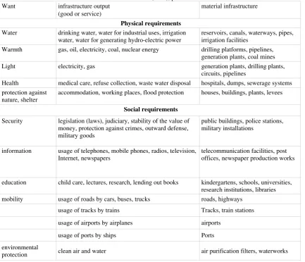 Table 3.1: Material infrastructure to satisfy requirements of human life. Source: Buhr (2003), p.22