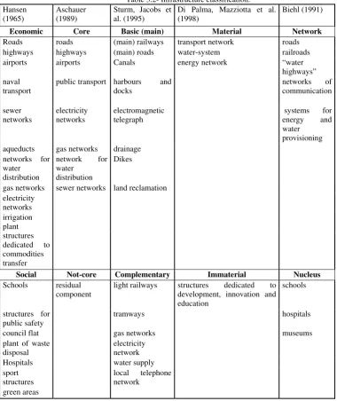 Table 3.2- Infrastructure classification.  