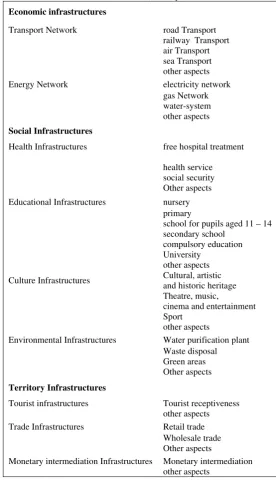 Table 3..3 – Infrastructure classification according to macro-area area and sub-area.  Source: ISTAT (2006), p.16 