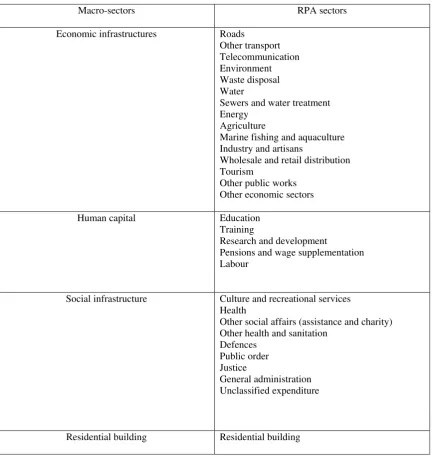 Table 3.4 - Macro-sectors (4) and RPA sectors (30). Source: Volpe (2007) p.110. 