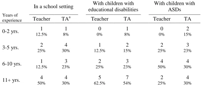 Table 3.3. Demographic information for student participants. 