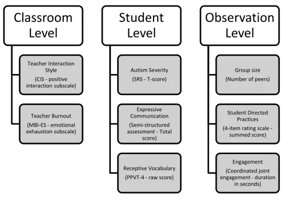 Figure 3.1. Levels of nested variables for study. 