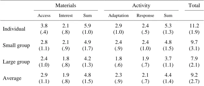 Table 4.1. Mean and standard deviation for student-directed practice scores across  group settings