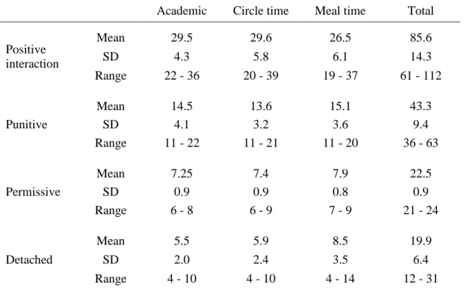 Table 4.2. Descriptive statistics for four factors of the CIS across settings. 