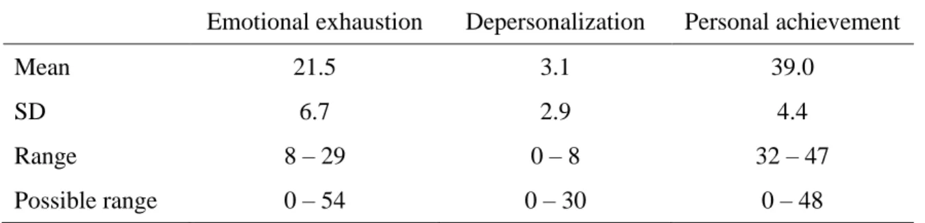 Table 4.3. Descriptive statistics for three factors of the MBI-ES. 