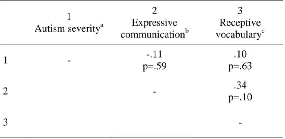 Table 4.4. Correlations between measures of student characteristics. 