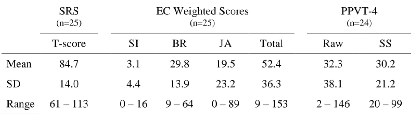 Table 4.5. Descriptive statistics for child characteristics.  SRS  (n=25)  EC Weighted Scores (n=25)  PPVT-4  (n=24) 