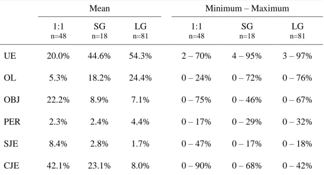 Table 4.7. Comparison of percentages in engagement states across group contexts. 