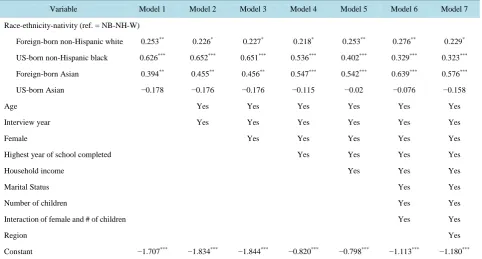 Table 4. Multinomial logistic regression of being not too happy (pretty happy as reference, N = 37,323)