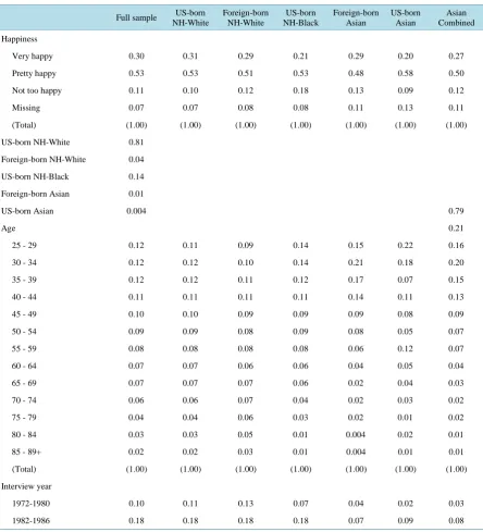 Table 1. Descriptive statistics by race/ethnicity and nativity, general social survey 1972-2010