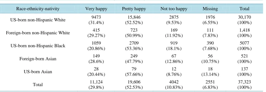 Table 2. Cross-tabulations of overall life satisfaction by race/ethnicity and nativity