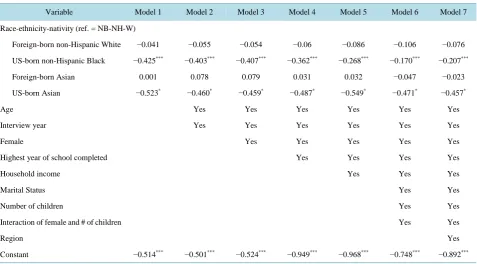 Table 3.  Multinomial logistic regression of being very happy (pretty happy as reference, N = 37,323)