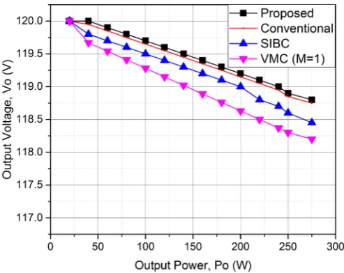 Figure 7. Experimental waveforms of the proposed converter.                  
