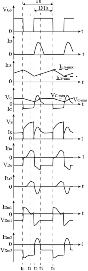 Figure 3. Ideal waveforms of the proposed converter. 