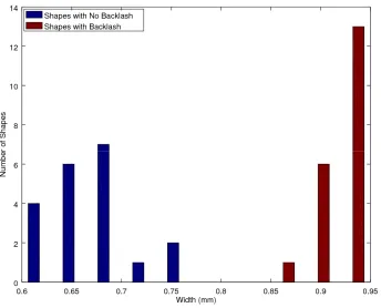 Figure 13.  A histogram of feature widths measured on the Y axis. 