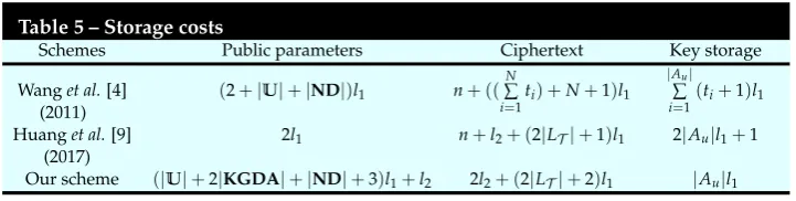 Table 5 – Storage costsSchemesPublic parameters