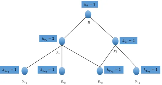 Figure 1: The access tree corresponding to the monotone access structure A = {{a1, a2}, {a1, a3}, {a2, a3}, {a3, a4}, {a1, a2, a3}, {a1, a2,a4}, {a1, a3, a4}, {a2, a3, a4}, {a1, a2, a3, a4}}
