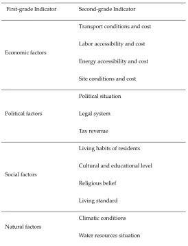 Table 2 Framework of Evaluation Indicators System for Location of Production and Service Facilities 