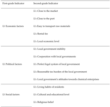 Table 3 Preliminary Evaluation Indicator System for Location of Production and Service Facilities 