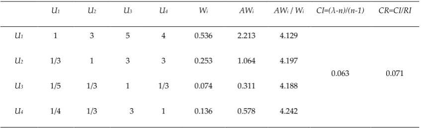 Table 4 Calculation Results of First-grade Indicators