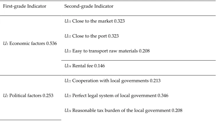 Table 7 Upper and Lower Limit Values and Weight Values 