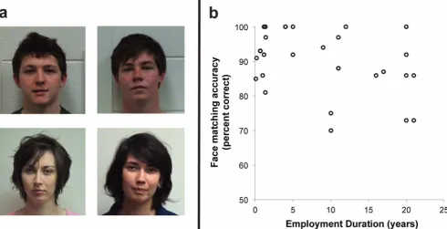 Figure 1. Example photo-ID and results for Photo-to-Personidentities (right column). (b) Performance onthis analysis because the duration of their employment was unknown)