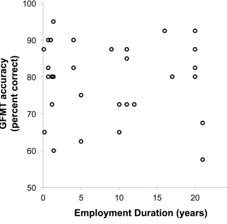Figure 3. Performance on the GFMT as a function of Employment Duration.doi:10.1371/journal.pone.0103510.g003