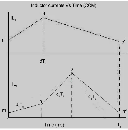 Figure 5. Inductor current waveforms of L1, L2 (CCM).                          