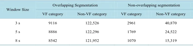 Table 1. Number of segments extracted for each window size for each segmentation methodology